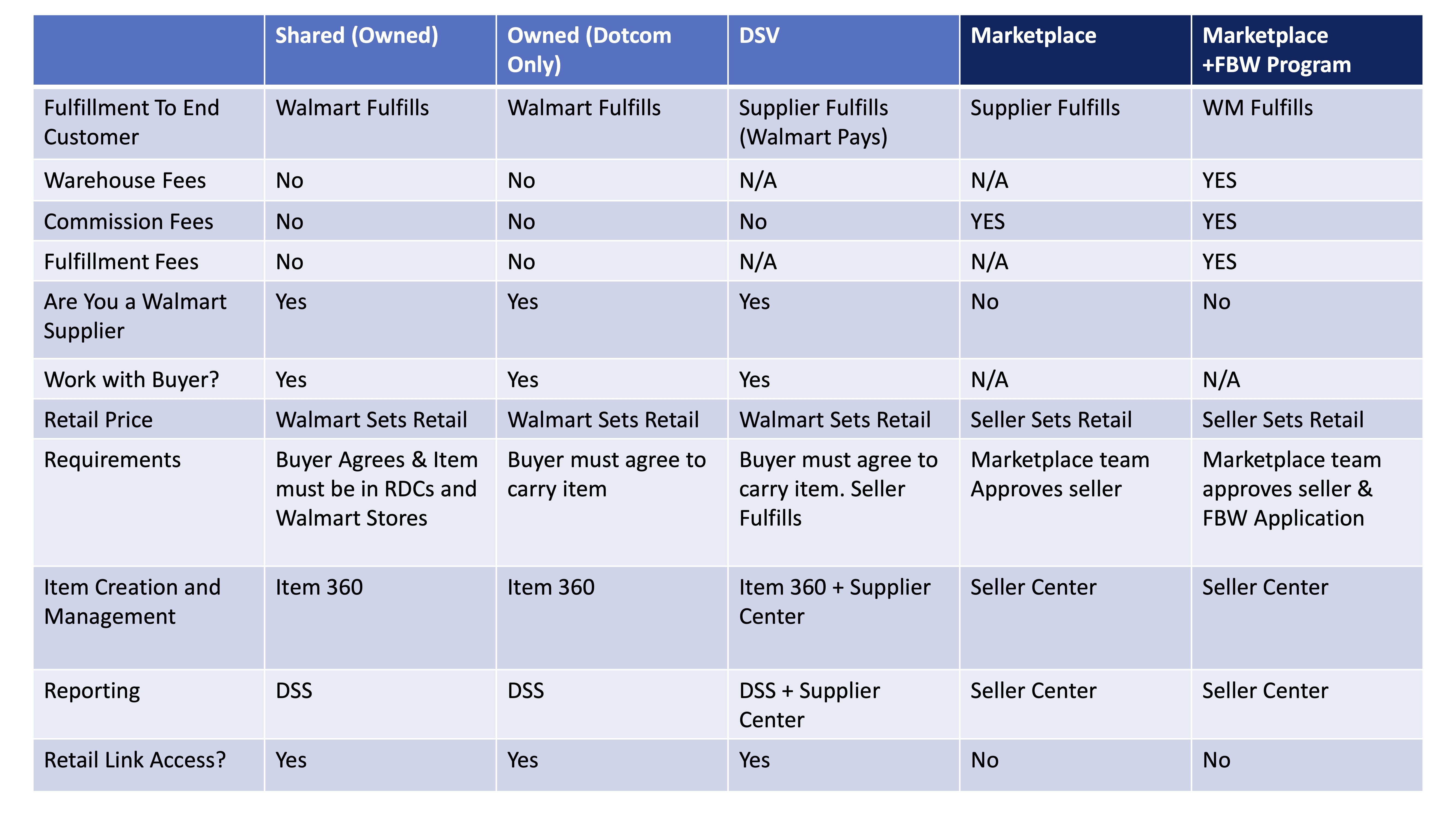 Walmart Marketplace vs Walmart Vendor Ozark Consulting & Marketing